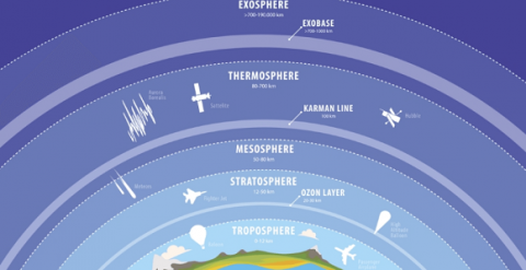 বায়ুমণ্ডলীয় স্তর (Atmosphere)