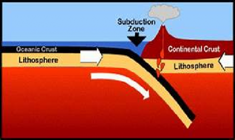 Subduction