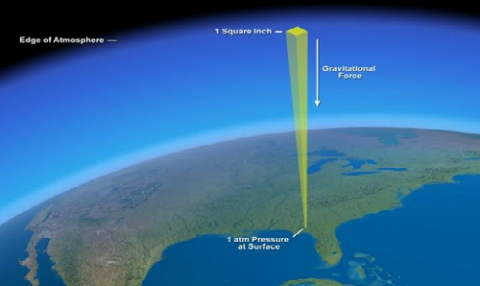বায়ুমণ্ডলীয় চাপ (Atmospheric Pressure)